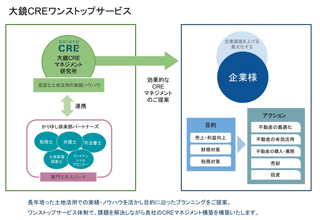 大鏡CREマネジメント研究所 CREマネジメント相関図