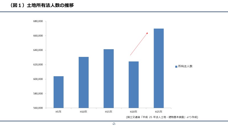 土地所有法人数の推移｜大鏡CREコラム 企業不動産戦略