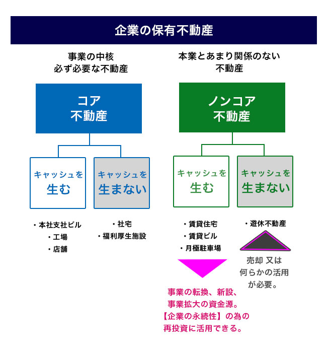 大鏡CREコラム vol.5 ｜企業の保有不動産図