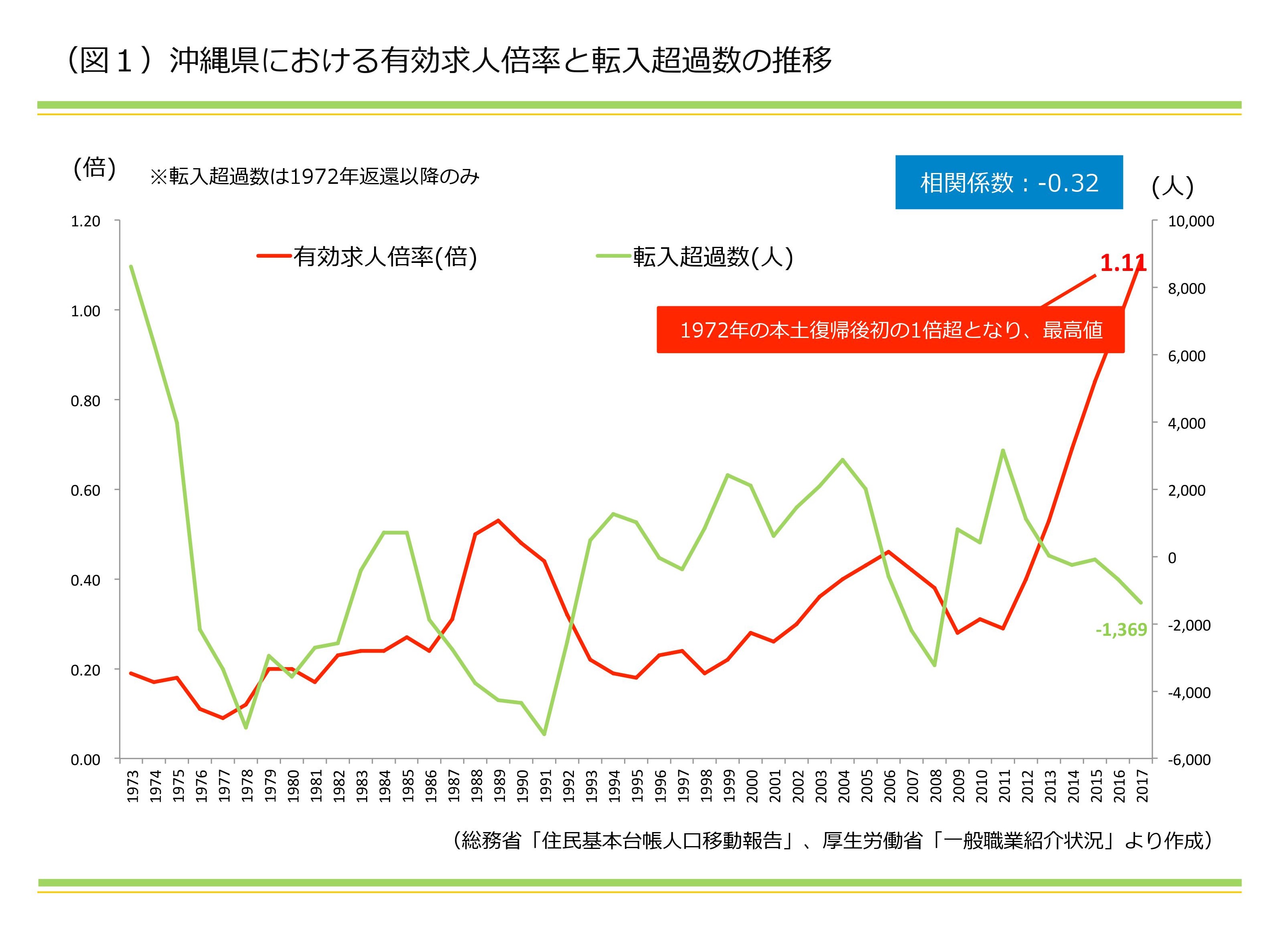 大鏡CREコラムvol6|中小企業が社宅を持つメリットとは?|沖縄県における有効求人倍率と転入超過数の推移