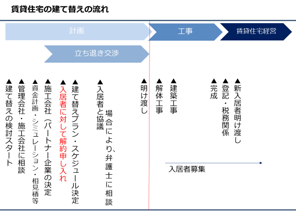 大鏡CREマネジメント研究所｜CREコラム「賃貸住宅の建て替え」賃貸住宅の建て替えの流れ｜大鏡建設