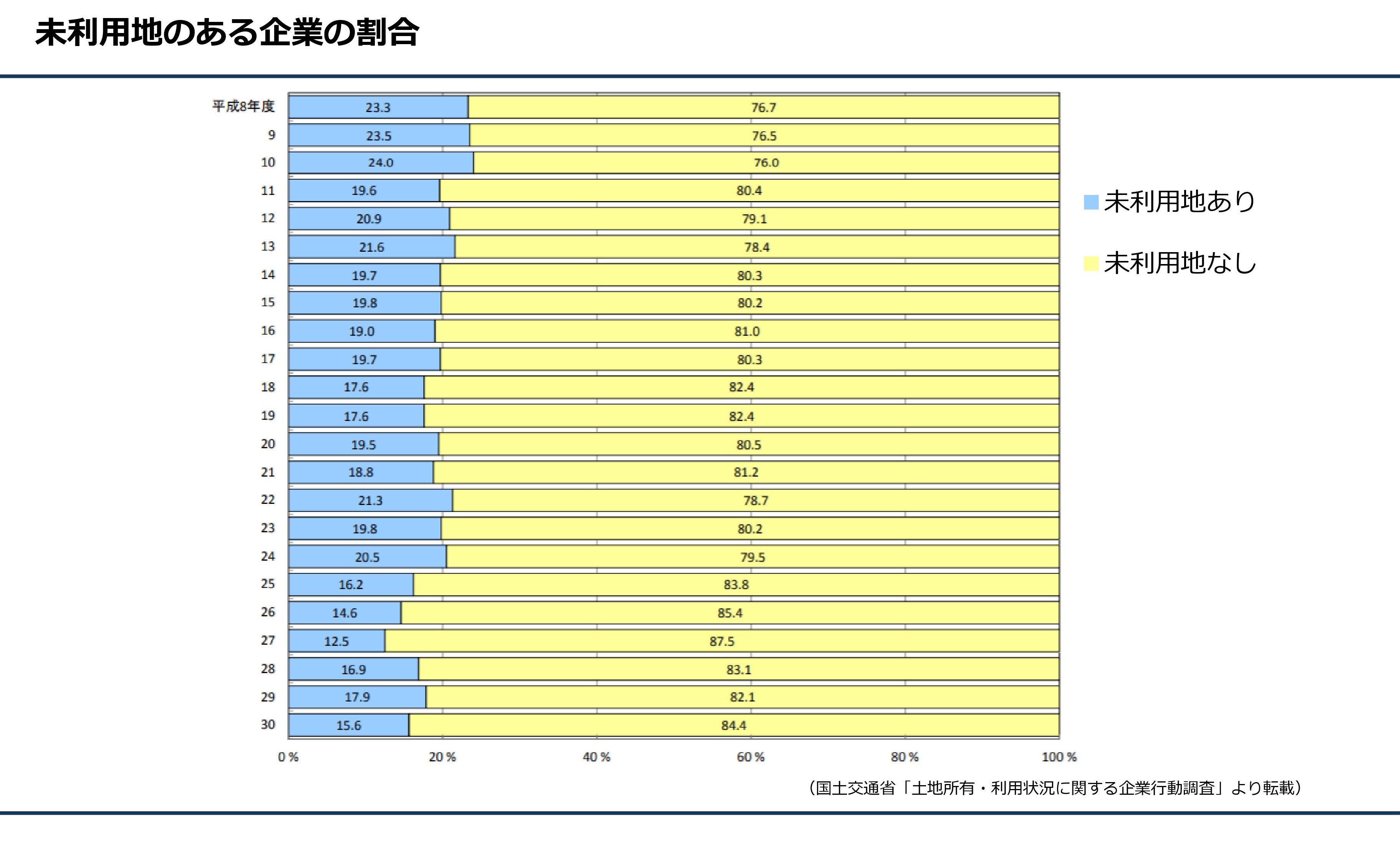 大鏡CREマネジメント研究所|CREコラム「企業は土地所有の有用性や土地の購入・売却についてどのように考えているのか?
