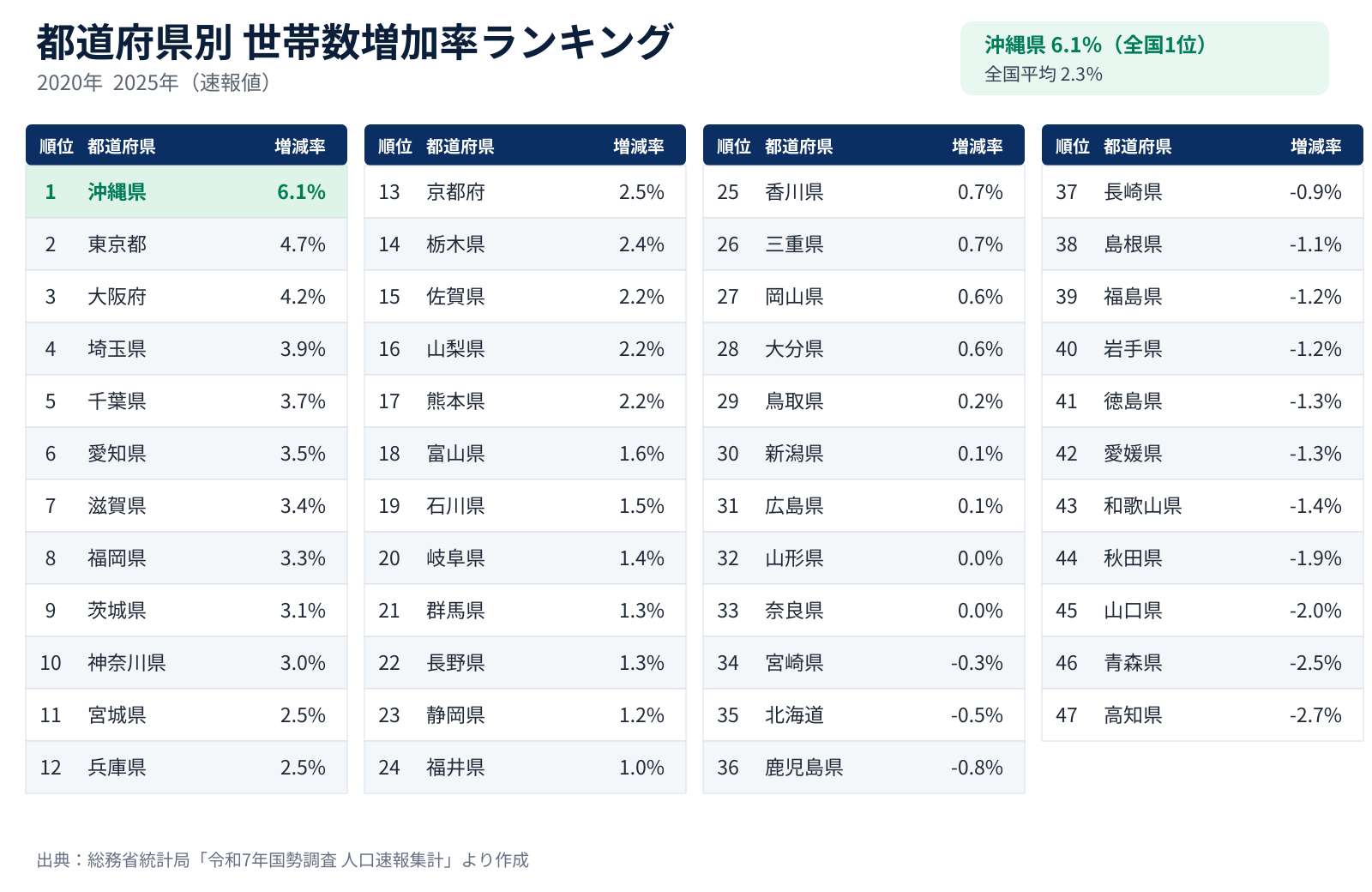 都道府県別の世帯数増加率ランキング（2020年から2025年）