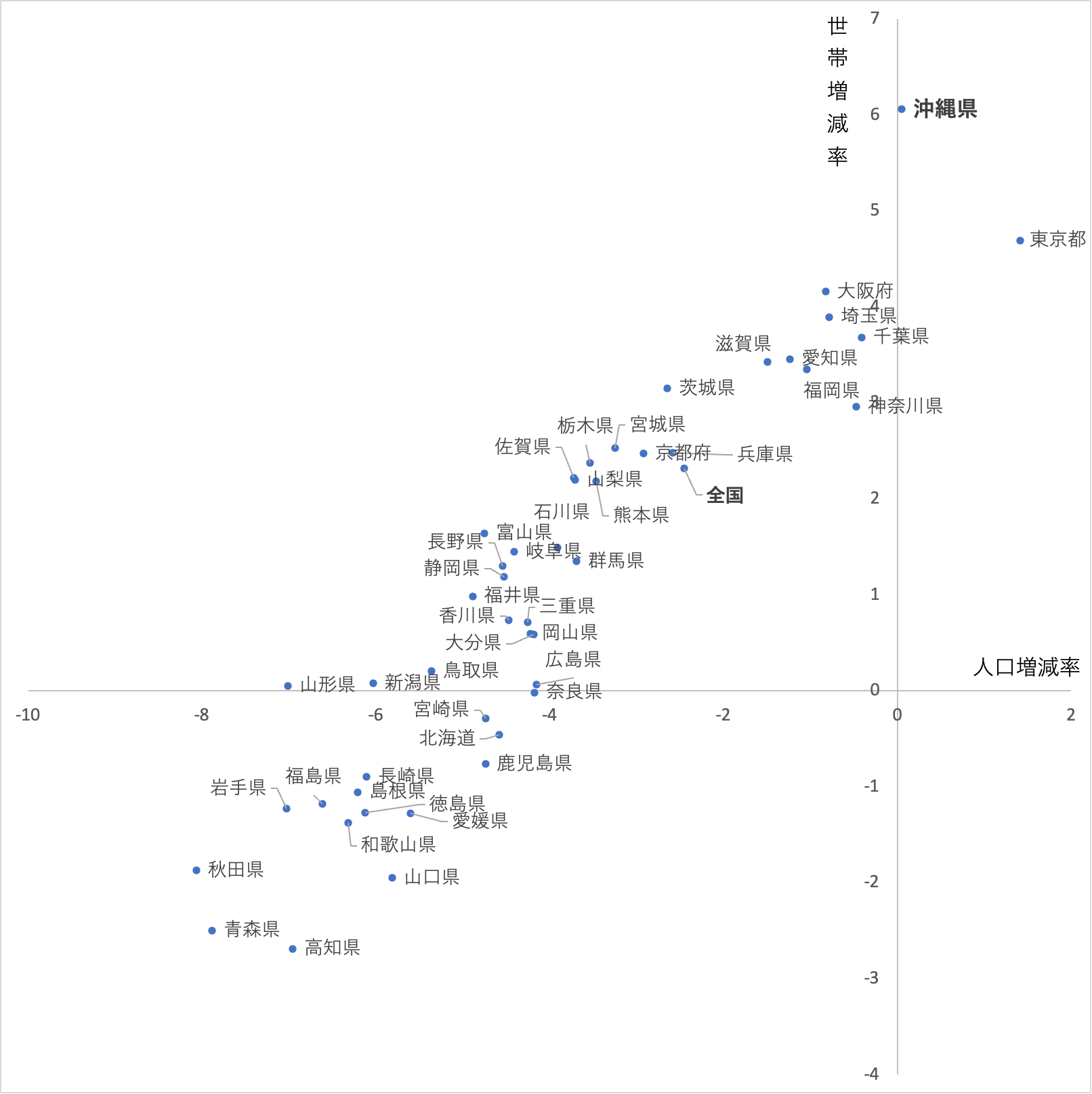 都道府県別の人口増減率と世帯増減率