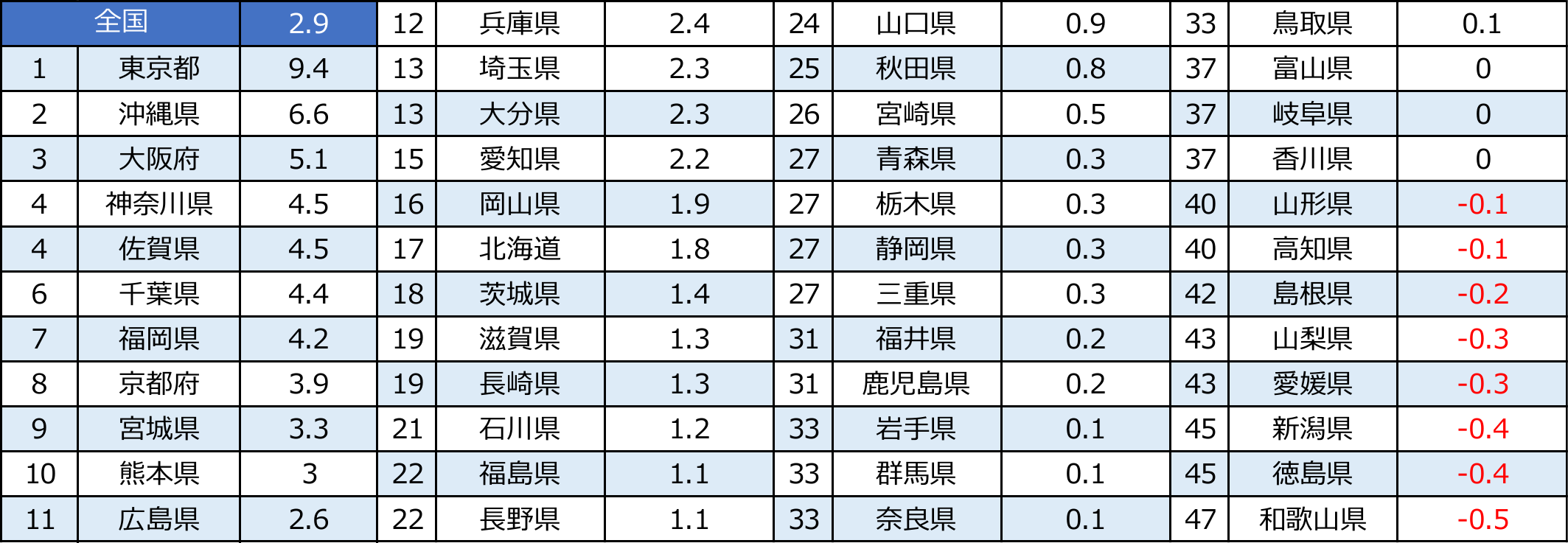 都道府県別の路線価平均変動率ランキング（2026年）