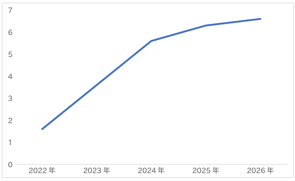 沖縄県の路線価平均変動率の推移（2022年から2026年）