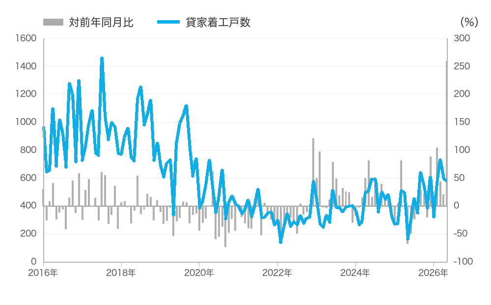 沖縄県の貸家着工戸数の推移